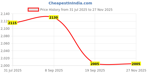 flipkart.com the tie hub Y- Back Suspenders for Men Price History Graph from 31 Jul 2025 to 24 Nov 2025
