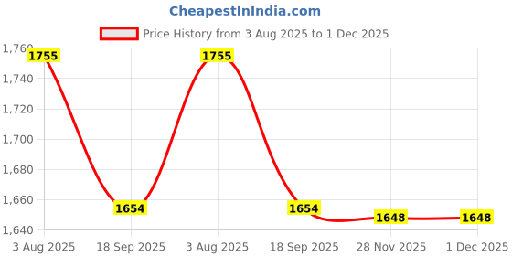 flipkart.com the tie hub Y- Back Suspenders for Men Price History Graph from 3 Aug 2025 to 30 Nov 2025