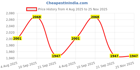 flipkart.com the tie hub Y- Back Suspenders for Men Price History Graph from 4 Aug 2025 to 24 Nov 2025