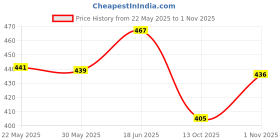 flipkart.com xtroke The Tiger Edition Premium Willow Cricket Bat With Bat Cover For Advance Play Poplar Willow CricketBat For 15+ Yrs xtroke Price History Graph from 22 May 2025 to 1 Nov 2025