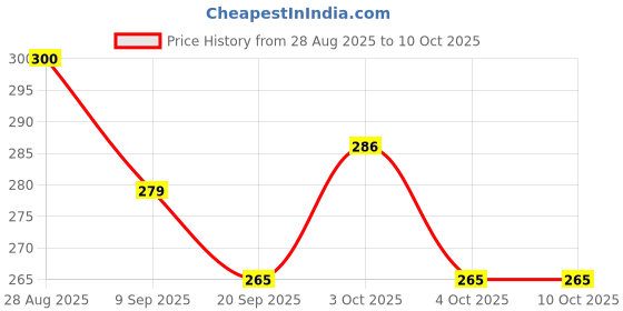 flipkart.com nv collection The Tiny Pup Treasury for Smart Starters nv collection Price History Graph from 28 Aug 2025 to 10 Oct 2025