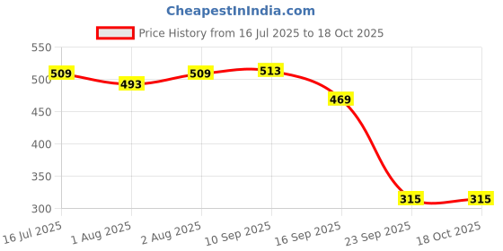 flipkart.com the todd's co. Baby Soap Nourishing Bar for Sensitive Skin (Pack of 4 + Free Soap Tray) the todd's co. Price History Graph from 16 Jul 2025 to 17 Oct 2025