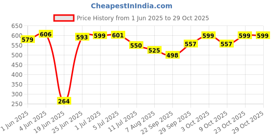 flipkart.com eazily The Toilet Squat Stool | Potty Stool | Acupressure Points | Anti-Constipation Potty Seat eazily Price History Graph from 1 Jun 2025 to 28 Oct 2025