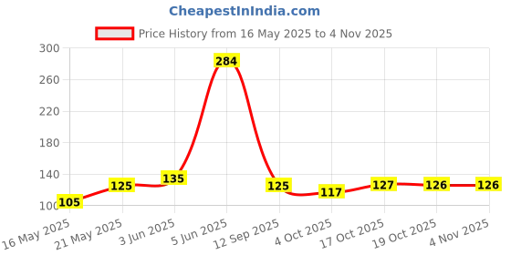 flipkart.com the top knott topk-15 Wooden Wall Shelf the top knott Price History Graph from 16 May 2025 to 3 Nov 2025