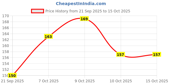 flipkart.com the toy town Rainbow Magic Color Cup with LED Light Party,1 Unit, Capacity 250 ml Glass Frosty Freezer Beer Mug the toy town Price History Graph from 21 Sep 2025 to 15 Oct 2025