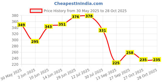 flipkart.com bookford The Tranquil Taj Mahal Jigsaw Puzzle Game & Fun and Learning bookford Price History Graph from 30 May 2025 to 28 Oct 2025