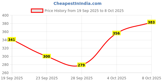 flipkart.com the transit story Pack of 2 Ceramic Heart Tea/Coffee cup saucer for Office and Home|Microwave|Dishwasher Safe the transit story Price History Graph from 19 Sep 2025 to 8 Oct 2025
