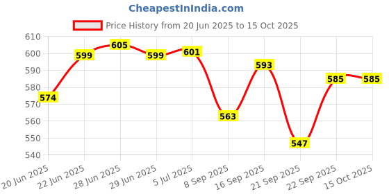flipkart.com the transit story Pack of 4 Ceramic Tea/Coffee Saucer and Cup Set for Office and Home|Microwave Safe Dishwasher Safe the transit story Price History Graph from 20 Jun 2025 to 15 Oct 2025