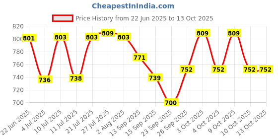 flipkart.com the transit story Spice Set Ceramic the transit story Price History Graph from 22 Jun 2025 to 13 Oct 2025