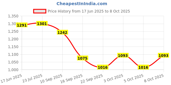 flipkart.com the transit story Spice Set Ceramic the transit story Price History Graph from 17 Jun 2025 to 8 Oct 2025