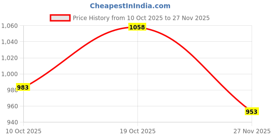 flipkart.com the transit story Spice Set Ceramic the transit story Price History Graph from 10 Oct 2025 to 27 Nov 2025