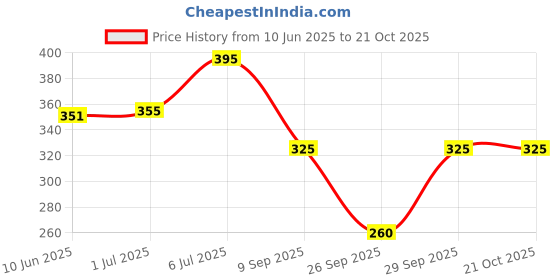 flipkart.com the trending company Women Boxy Fit Solid Spread Collar Casual Shirt the trending company Price History Graph from 10 Jun 2025 to 21 Oct 2025