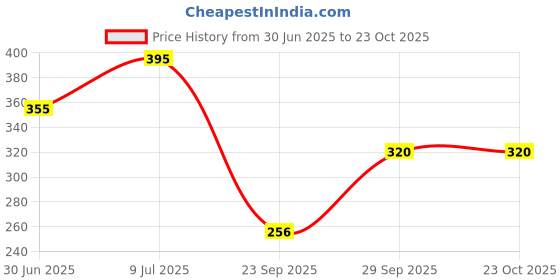 flipkart.com the trending company Women Oversized Fit Solid Spread Collar Casual Shirt the trending company Price History Graph from 30 Jun 2025 to 23 Oct 2025