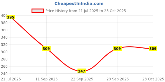 flipkart.com the trending company Women Oversized Fit Solid Spread Collar Casual Shirt the trending company Price History Graph from 21 Jul 2025 to 22 Oct 2025