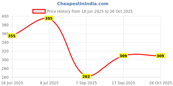 flipkart.com the trending company Women Oversized Fit Solid Spread Collar Casual Shirt the trending company Price History Graph from 18 Jun 2025 to 26 Oct 2025