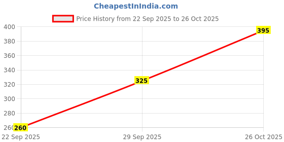 flipkart.com the trending company Women Oversized Fit Solid Spread Collar Casual Shirt the trending company Price History Graph from 22 Sep 2025 to 26 Oct 2025