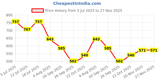 flipkart.com The Tribe Concepts 24k Kumkumadi Thailam Price History Graph from 5 Jul 2025 to 27 Nov 2025