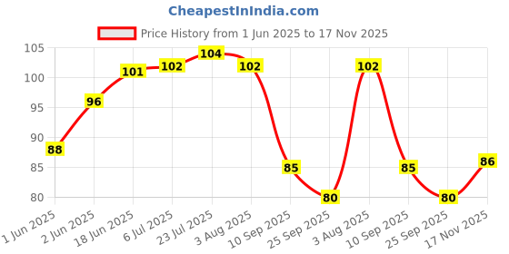flipkart.com the tribe concepts Wooden Mixing Bowl Coconut Bowl the tribe concepts Price History Graph from 1 Jun 2025 to 17 Nov 2025