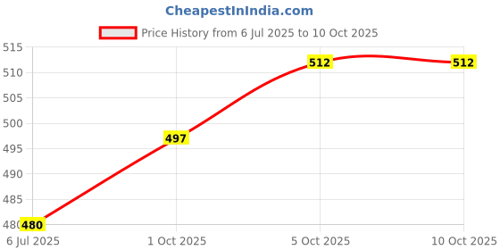 flipkart.com THE TRUE VISION ENTERPRISES Universal Power Adaptor 12V 5A for CCTV Camera, Router, Modem, LED Strip Light 12 W Adapter Price History Graph from 6 Jul 2025 to 9 Oct 2025