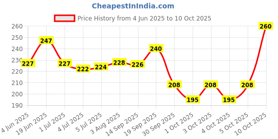 flipkart.com 7days natural The Ultimate Cream to Hydrate, Lift, and Refresh Your Under Eye Area 7days natural Price History Graph from 4 Jun 2025 to 9 Oct 2025