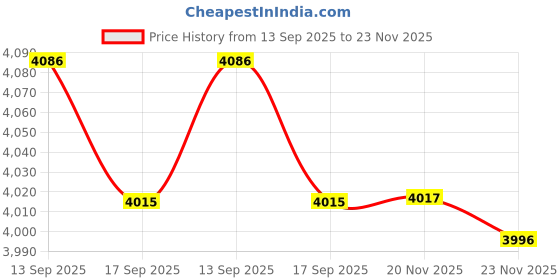 flipkart.com The Ultimate Gaming Hub: Game Box 8k Ultra HD SetTop Box with 20000+ Games Stick Limited Edition Price History Graph from 13 Sep 2025 to 23 Nov 2025