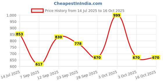 flipkart.com dring The Ultimate Indian Drinking Game dring Price History Graph from 14 Jul 2025 to 15 Oct 2025