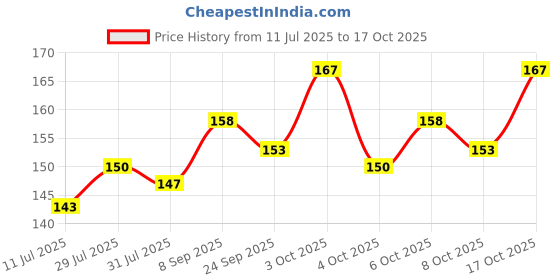 flipkart.com stealodeal The Ultimate Metal Credit/Debit Cardholder with Cube Mirror Design 6 Card Holder stealodeal Price History Graph from 11 Jul 2025 to 17 Oct 2025