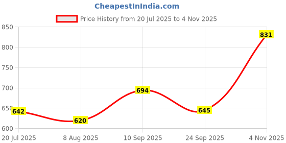 flipkart.com bembika The Ultimate Mother Bag For New Born Baby Stylish Diaper Bags With Big Storage Capacity Make Diapering & Nursing Easy With Maternity Backpack bembika Price History Graph from 20 Jul 2025 to 4 Nov 2025