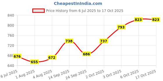 flipkart.com bembika The Ultimate Mother Bag For New Born Baby Stylish Diaper Bags With Big Storage Capacity Make Diapering & Nursing Easy With Maternity Backpack bembika Price History Graph from 6 Jul 2025 to 16 Oct 2025