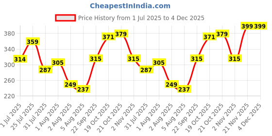 flipkart.com plush The Ultimate Razor Trio Kit | Bikini, Body & Face Razor, Men & Women plush Price History Graph from 1 Jul 2025 to 4 Dec 2025
