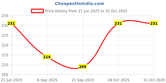 flipkart.com the umbrella store Straight Drinking Straw the umbrella store Price History Graph from 21 Jun 2025 to 30 Oct 2025