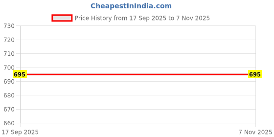 flipkart.com the unicharm A MEN OF FUL LONGE PANT Men Pyjama the unicharm Price History Graph from 17 Sep 2025 to 6 Nov 2025