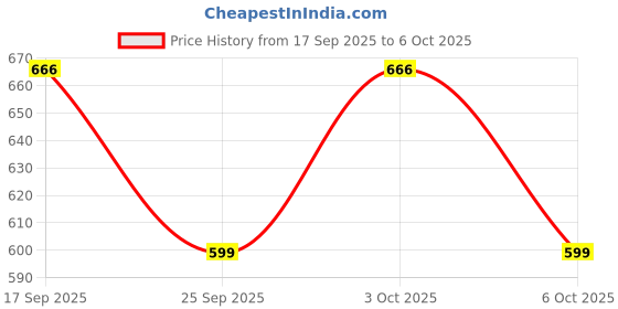 flipkart.com the unicharm Women Solid Black Track Pants the unicharm Price History Graph from 17 Sep 2025 to 6 Oct 2025