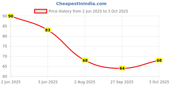 flipkart.com the uniq 12 Shape Mirror kit for Jewellery Making, Other Craft Work (Total-1200 Pieces ) the uniq Price History Graph from 2 Jun 2025 to 3 Oct 2025