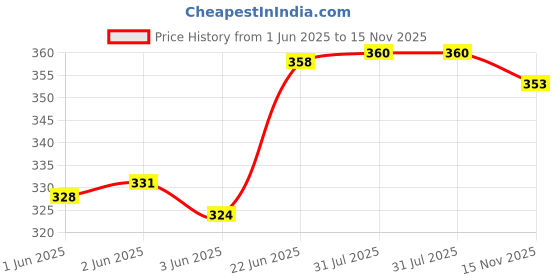 flipkart.com the unique 222 Glass Seed Beads the unique Price History Graph from 1 Jun 2025 to 15 Nov 2025
