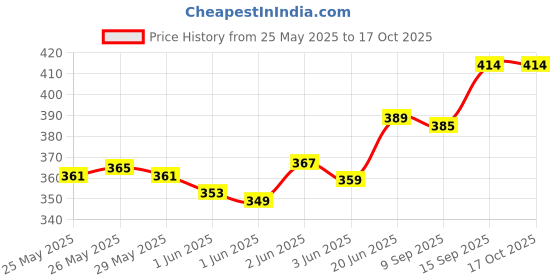 flipkart.com the unique A Star (Original) 450 Gram for Embroidery Dull Gold Colour for Maggam/Aari Work the unique Price History Graph from 25 May 2025 to 16 Oct 2025