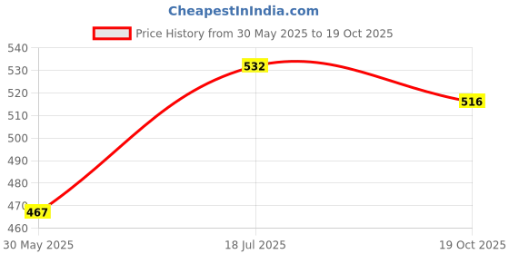 flipkart.com the unique green solutions D -Cut Cloth Carry Bag & Shopping Cloth Bags pack of 42 Grocery Bag the unique green solutions Price History Graph from 30 May 2025 to 19 Oct 2025