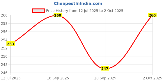 flipkart.com the unique Light Weight Maha Lakshmi Coin Lakshmi kasu for Embroidery and Craft Work(Pack of 100pcs) the unique Price History Graph from 12 Jul 2025 to 2 Oct 2025