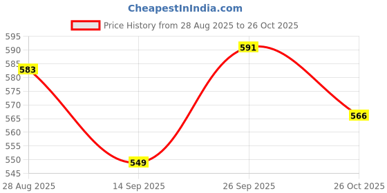 flipkart.com the unique Priso Seed Beads Embroidery Dull Gold Colour for Maggam/Aari Work Hand Embroidery the unique Price History Graph from 28 Aug 2025 to 26 Oct 2025