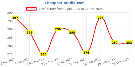 flipkart.com the unique ® 3mm High Quality Silver Colour Flat Back Round Shape Stone Crystal Kundans Chandla Resin Beads Stone for Art & Craft, Jewellery Making, Bangles, Embroidery & DIY Works (Pack Of 15000pcs) With Fabric Glue the unique Price History Graph from 2 Jun 2025 to 24 Oct 2025