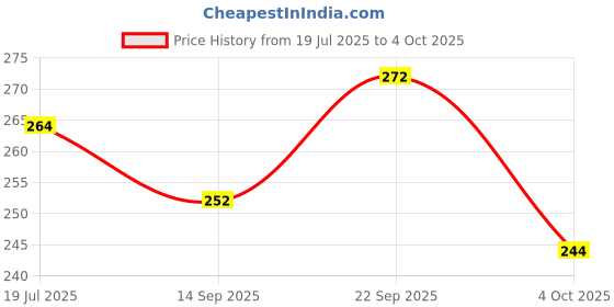 flipkart.com the unique ® 4000 Pieces High Quality Nails/ Revit For Pearl Setting Machine For Art&Craft the unique Price History Graph from 19 Jul 2025 to 4 Oct 2025
