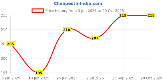 flipkart.com the unique ® Antique Gold / Dull Gold High Quality 4mm Drop Shape Moti Beads For Aari / Maggam Embroidery Blouse Work, Decoration, Craft & DIY Kit (Pack of 1200pcs) the unique Price History Graph from 3 Jun 2025 to 19 Oct 2025