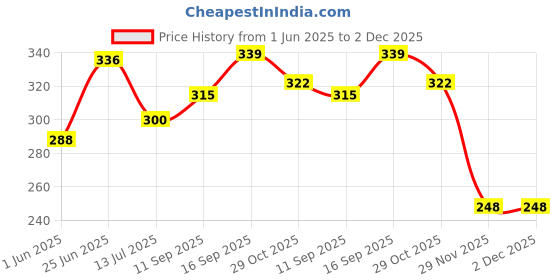 flipkart.com the unique ® Dapka (Sadi) for Aari, Maggam, Zardosi Embroidery, Jewellery Work & Crafts DIY Kit ,1MM, Smooth Finish, Golden (Pack of 100 Grams) the unique Price History Graph from 1 Jun 2025 to 1 Dec 2025
