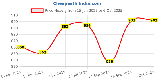 flipkart.com the unique ® High Quality Pearl Setting Machine With Sample Beads & Revit For Art & Craft. the unique Price History Graph from 15 Jun 2025 to 6 Oct 2025