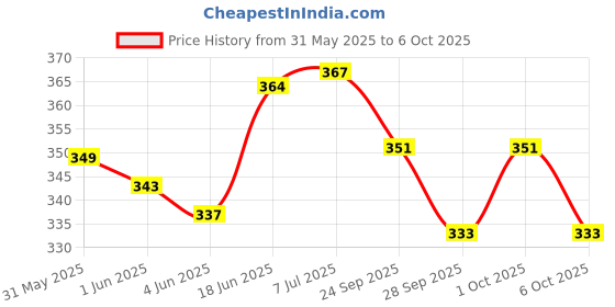 flipkart.com the unique ® High Quality Silk Thread Multicolour Spools For Jewellery Making , Bangle Jhumka Making, Aari / Maggam Embroidery Blouse Work (Pack of 10pcs) the unique Price History Graph from 31 May 2025 to 6 Oct 2025