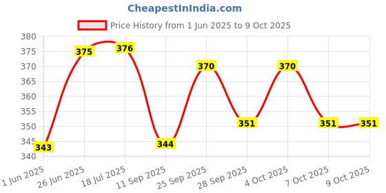 flipkart.com the unique ® Premium Dayalji Multicoloured Zari Thread Metallic Silk Thread Pack Of 20pcs For Aari / Maggam Embroidery, Art & Craft Work, Jewellery & Bangles Making Thread & DIY Kit. the unique Price History Graph from 1 Jun 2025 to 8 Oct 2025