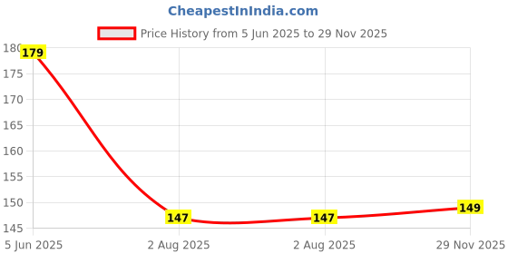 flipkart.com the unique ® Round Shape Silver Colour Diamond Ring Glass Stone (Rhinestone) / Kundan Stones Sew or Pastable Beads For Embroidery, Craft, Jewellery Making, Aari / Maggam Work & DIY Kit Pack Of 50pcs ( Size - 14mm) the unique Price History Graph from 5 Jun 2025 to 29 Nov 2025