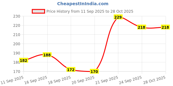 flipkart.com THE UNSOLVE Camera Lens Protector for Samsung galaxy S25 Price History Graph from 11 Sep 2025 to 27 Oct 2025
