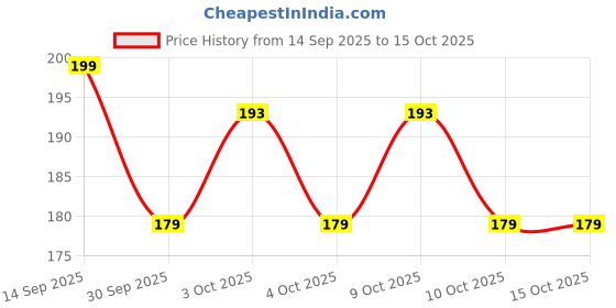 flipkart.com a and a kreative The Up and Down Peacock Toy -Wooden-Handmade-Non Toxic Colors a and a kreative Price History Graph from 14 Sep 2025 to 14 Oct 2025