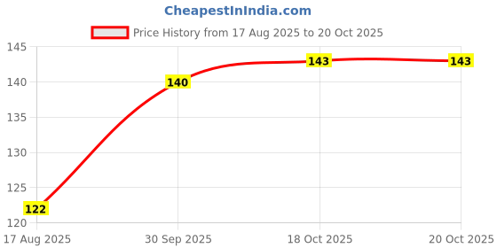 flipkart.com the upahar Ladoo & Modak Candles – Pack of 4 | Festive Diya Candles | Soy Wax Candle the upahar Price History Graph from 17 Aug 2025 to 18 Oct 2025